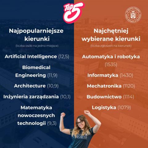 Najpopularniejsze i najchętniej wybierane kierunki na PP